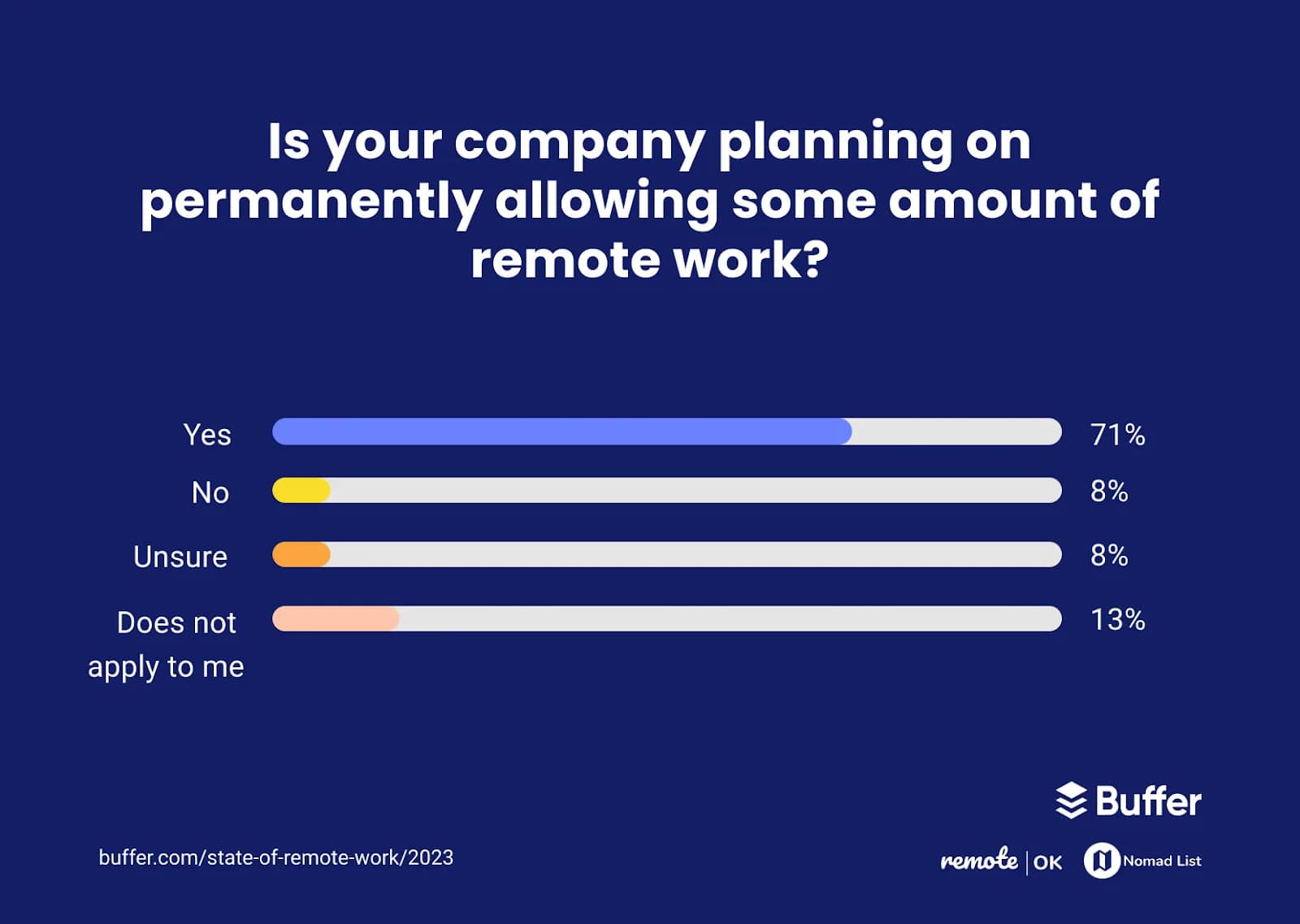 A bar graph showing if an employees company is planning on permanently allowing some amount of remote work?