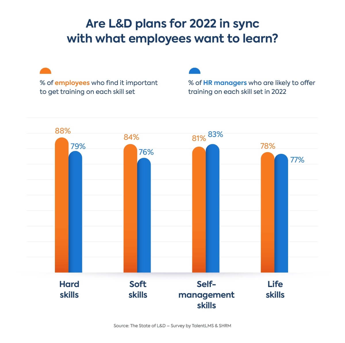 A bar graph showing if L&D plans for 2022 are in sync with what employees want to learn