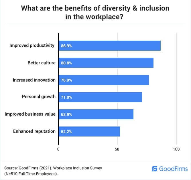 A bar graph showing the benefits of diversity & inclusion in the workplace