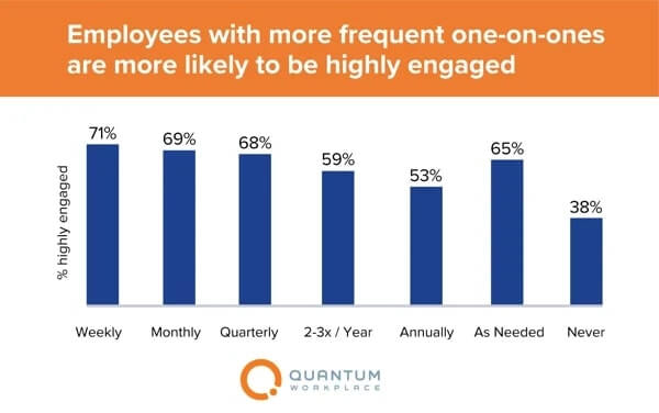 A bar chart showing that employees with more frequent one-on-ones are more likely to be highly engaged