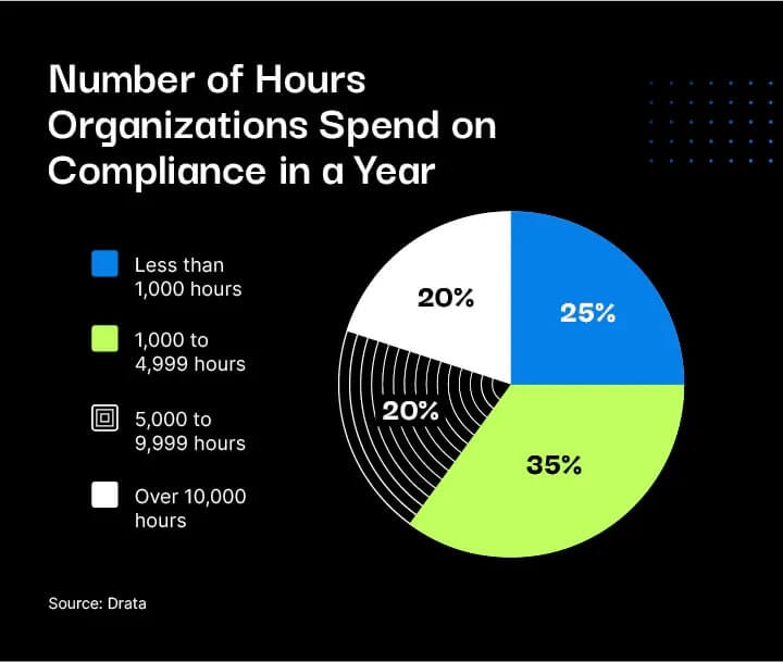 A pie chart showing the number of hours organizations spend on compliance in a year