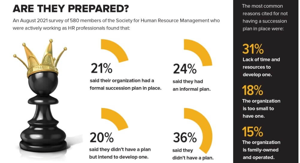 Series of donut charts showing if HR management teams have a succession plan prepared