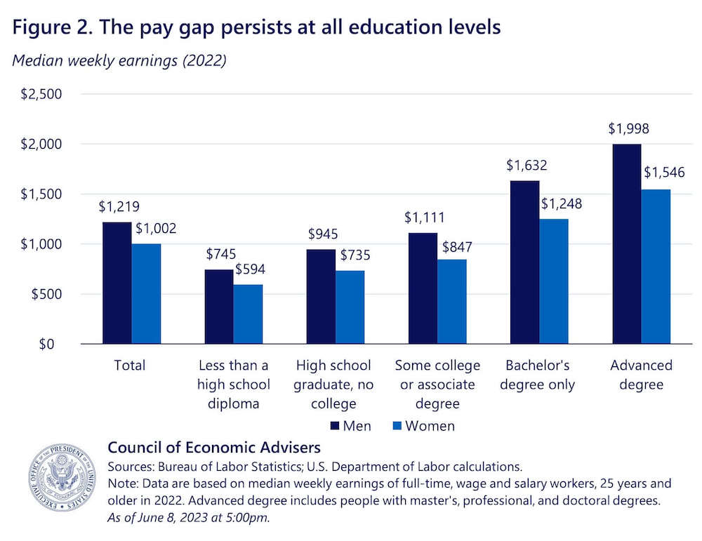 A bar graph showing how the pay gap persists at all education levels