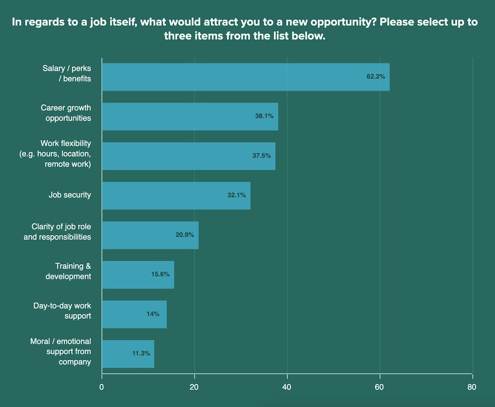 A bar graph showing what would attract employees to a new opportunity