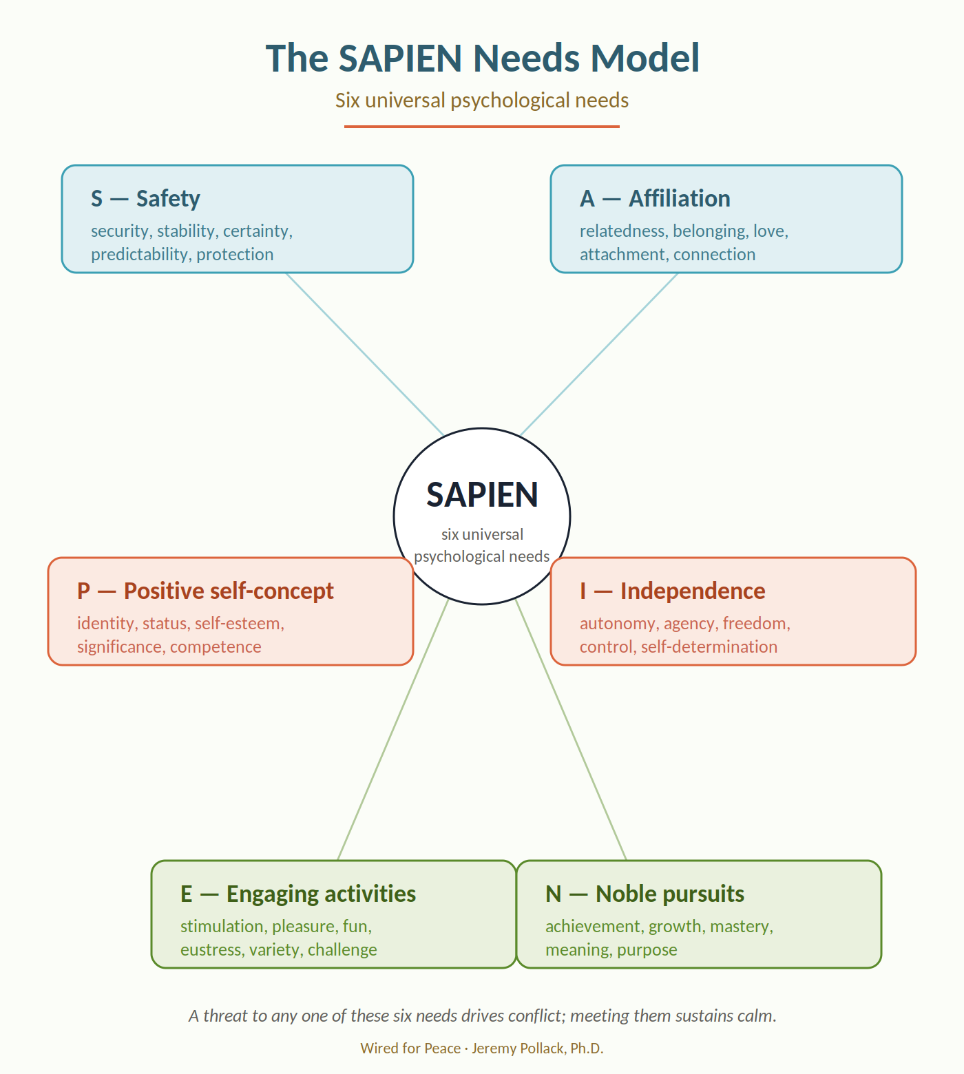 https://pollackpeacebuilding.com/wp-content/uploads/2026/06/SAPIEN_Needs_Model.png