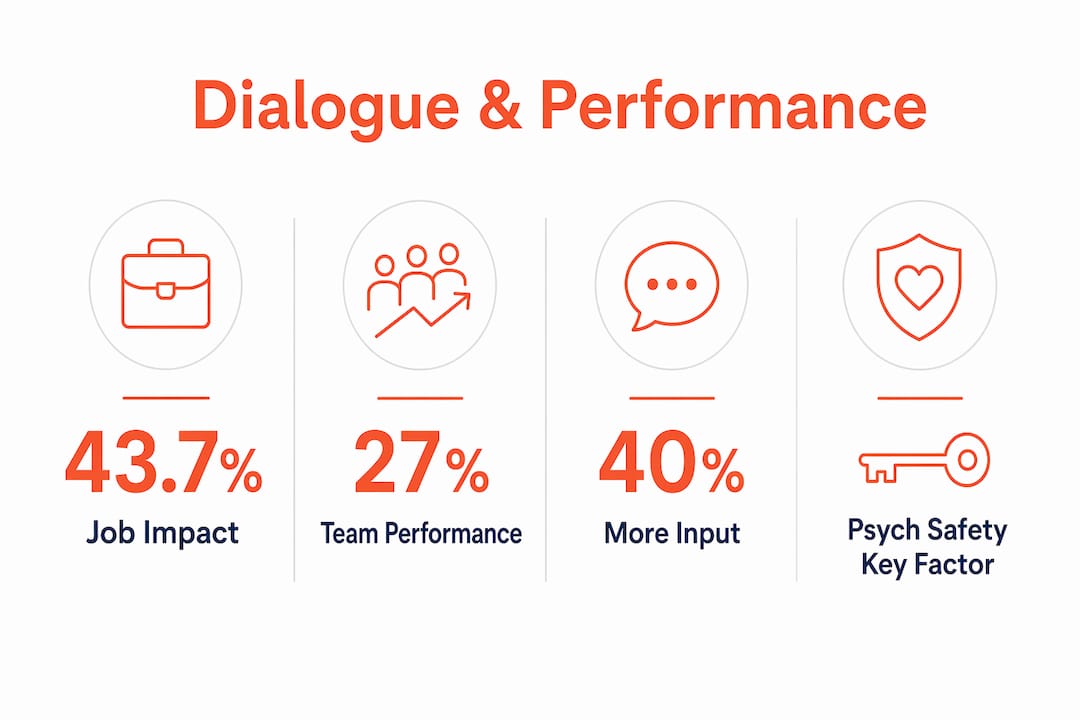 The Role of Dialogue in Organizations: A Leader's Guide