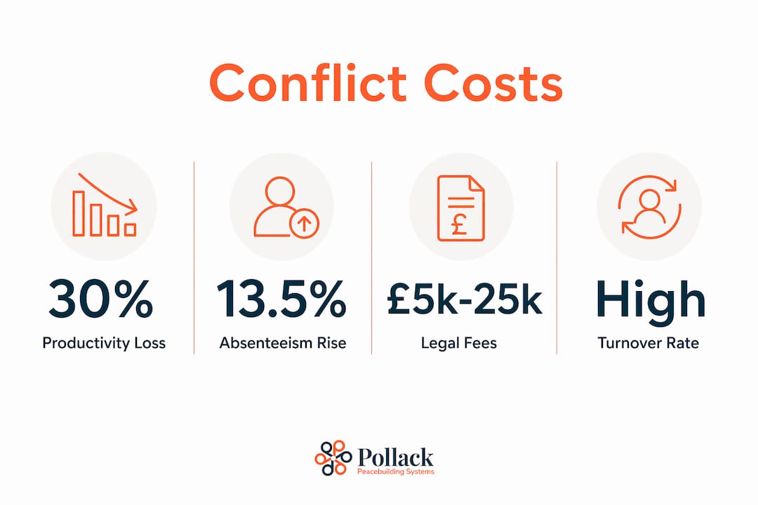 Why Workplace Conflict Costs Organizations More Than You Think